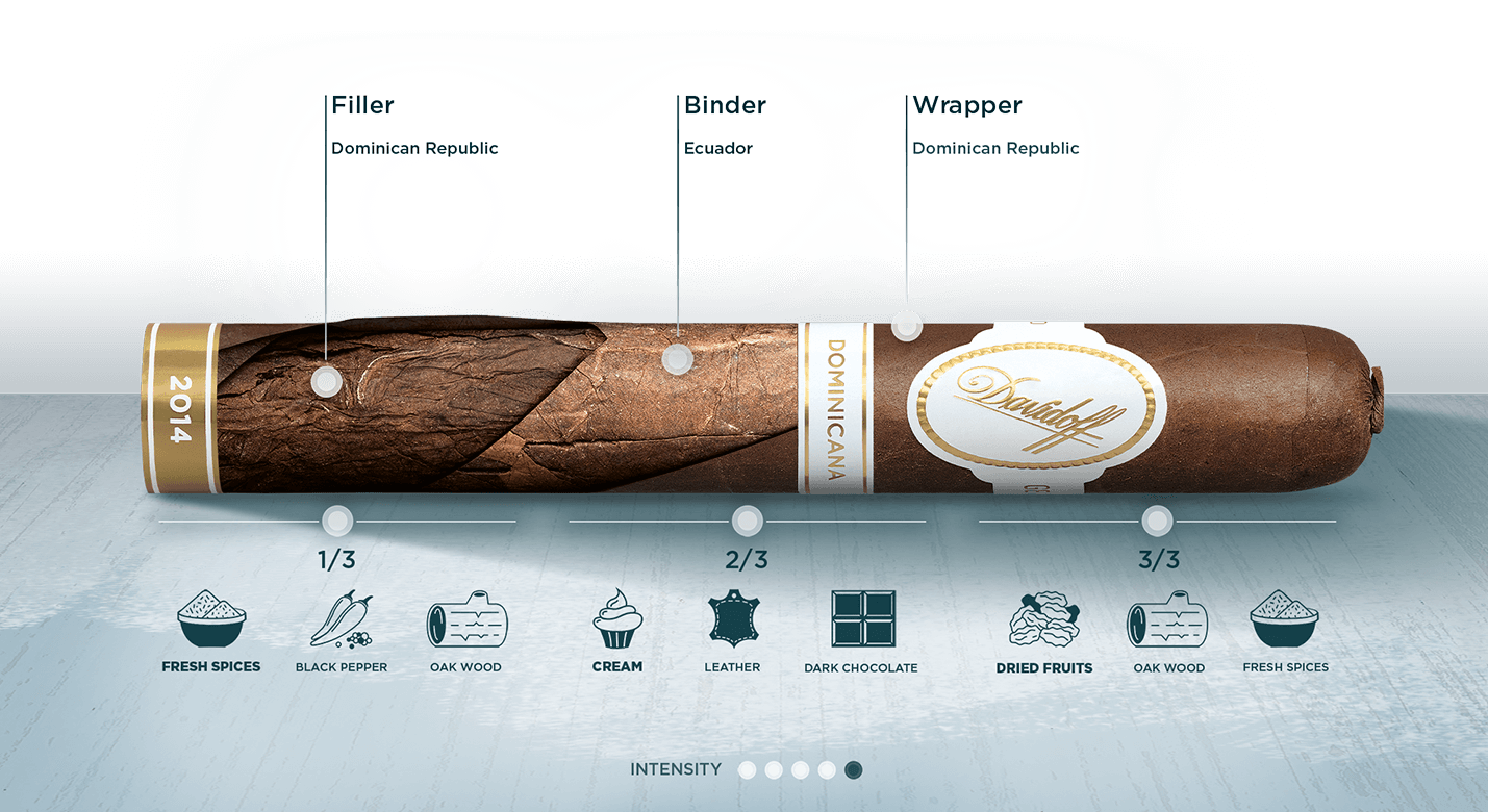 Infographic - Blend Breakdown of a Davidoff Dominicana Cigar with all the used tobaccos and tastes